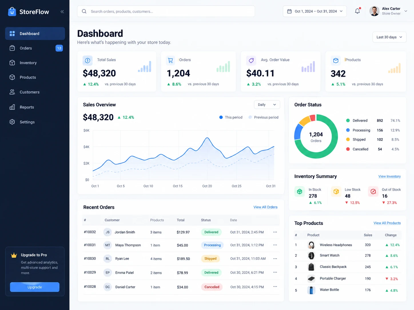 StoreFlow analytics dashboard showing sales metrics, order trends, inventory summary, and recent orders.